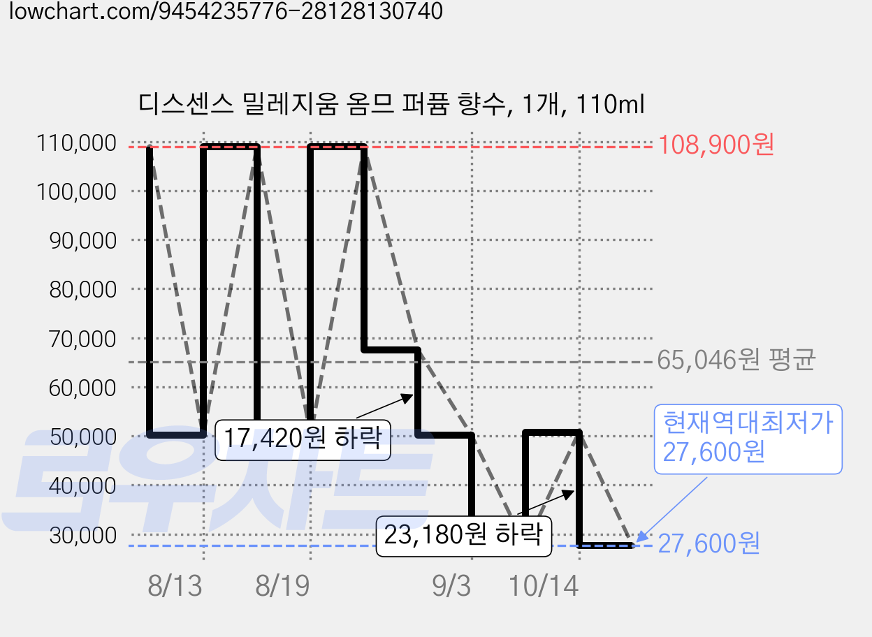 디스센스 밀레지움 옴므 퍼퓸 향수, 1개, 110ml 가격 변동 차트, 현재가 27,600원, 역대최저가