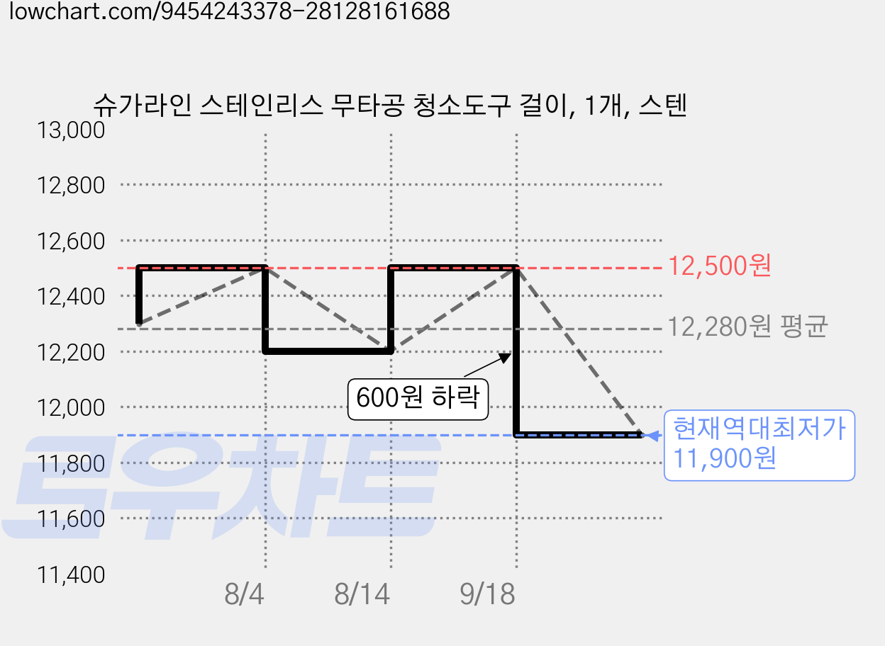 슈가라인 스테인리스 무타공 청소도구 걸이, 1개, 스텐 가격 변동 차트, 현재가 11,900원, 역대최저가