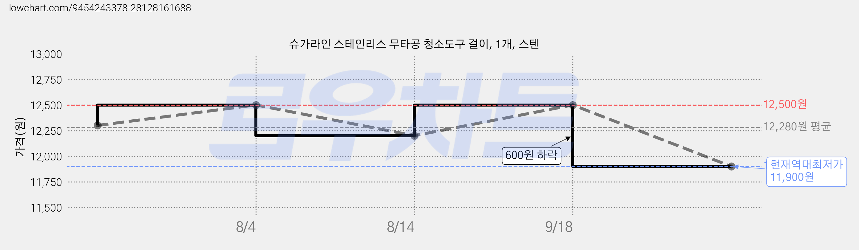 슈가라인 스테인리스 무타공 청소도구 걸이, 1개, 스텐 가격 변동 차트, 현재가 11,900원, 역대최저가