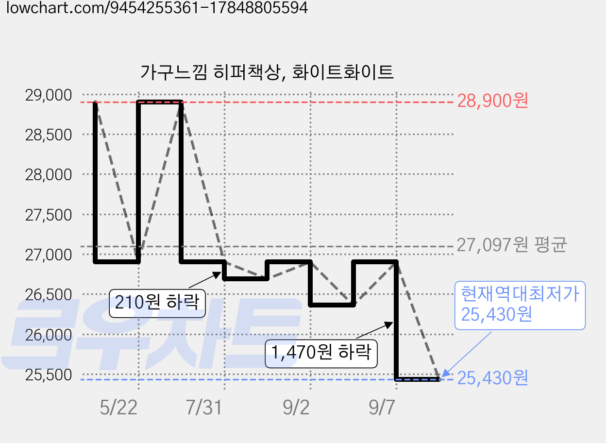 가구느낌 히퍼책상, 화이트화이트 가격 변동 차트, 현재가 25,430원, 역대최저가