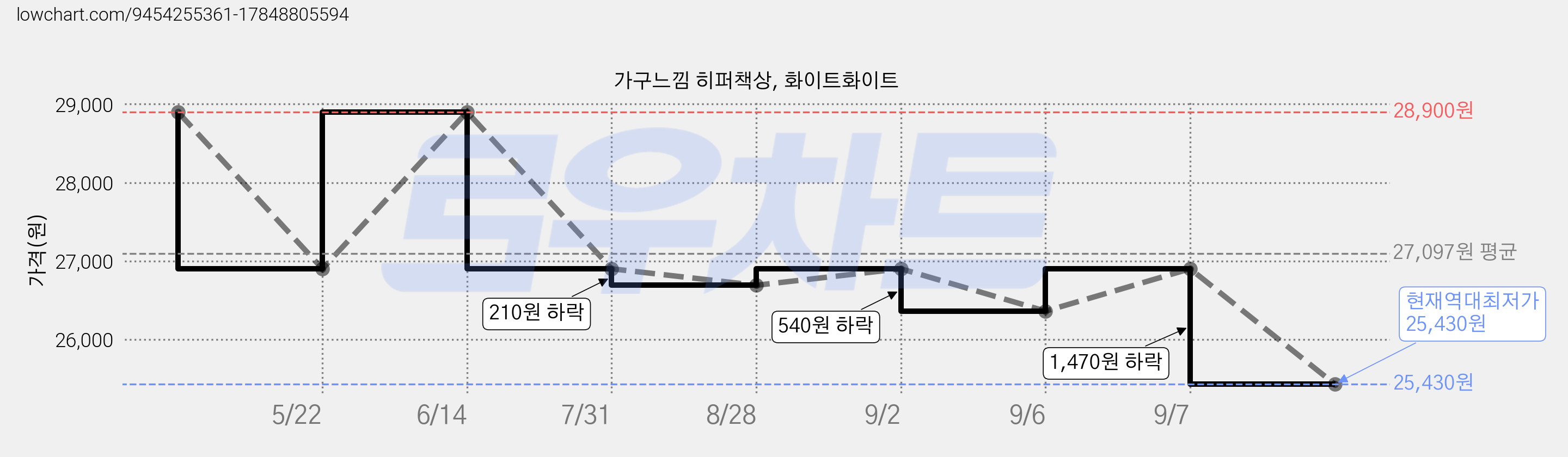 가구느낌 히퍼책상, 화이트화이트 가격 변동 차트, 현재가 25,430원, 역대최저가