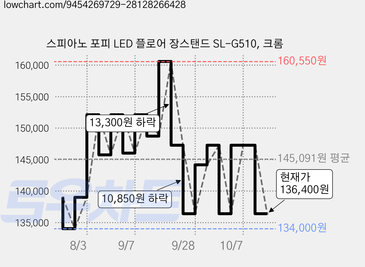 스피아노 포피 LED 플로어 장스탠드 SL-G510, 크롬 가격 변동 차트, 현재가 136,400원, 관측 최저가 134,000원