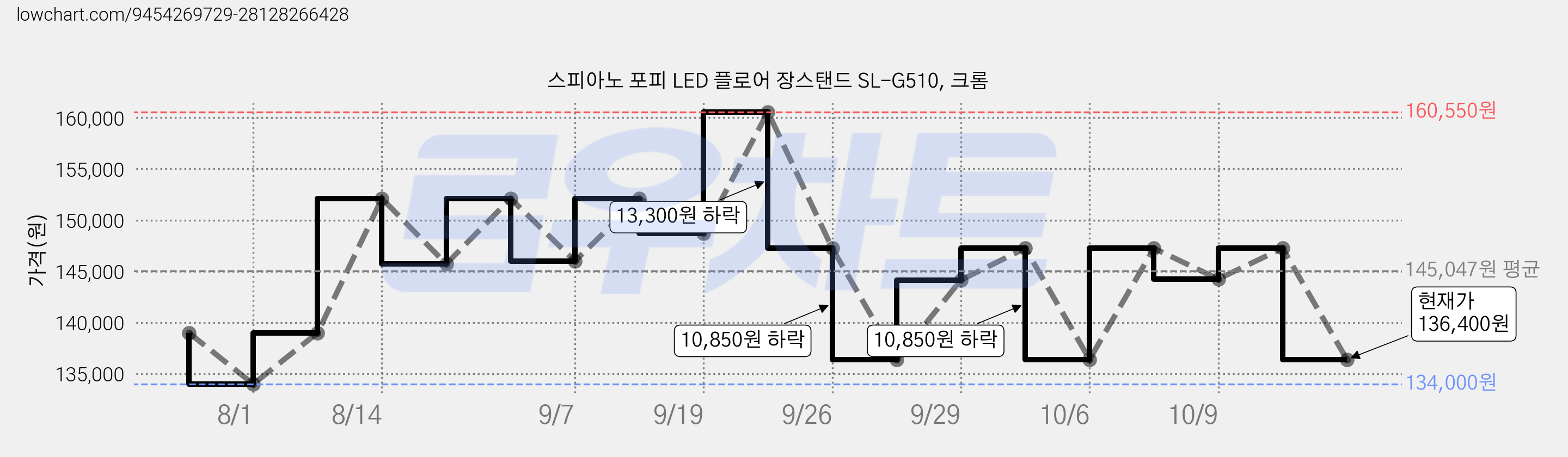 스피아노 포피 LED 플로어 장스탠드 SL-G510, 크롬 가격 변동 차트, 현재가 136,400원, 관측 최저가 134,000원