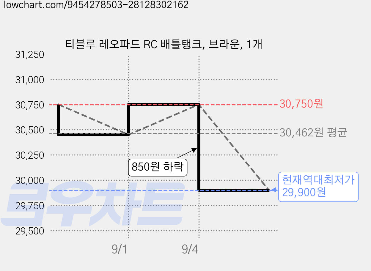 티블루 레오파드 RC 배틀탱크, 브라운, 1개 가격 변동 차트, 현재가 29,900원, 역대최저가