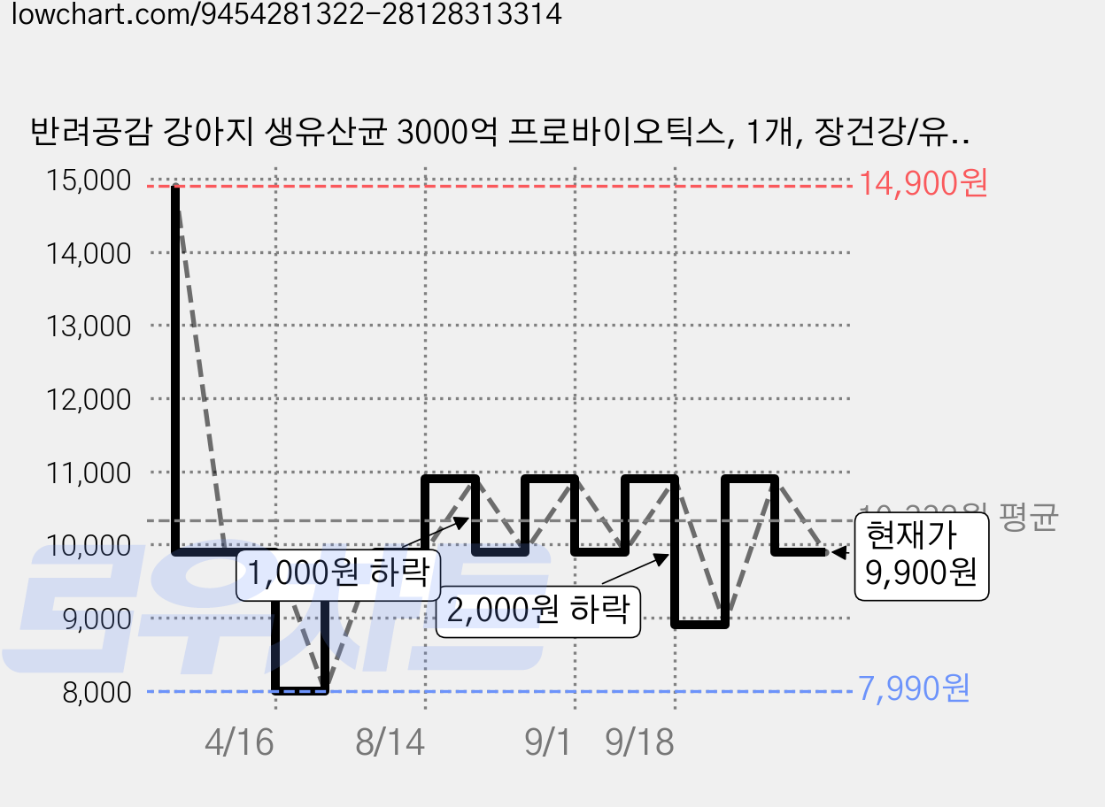 반려공감 강아지 생유산균 3000억 프로바이오틱스, 1개, 장건강/유산균, 30회분 가격 변동 차트, 현재가 9,900원, 관측 최저가 7,990원