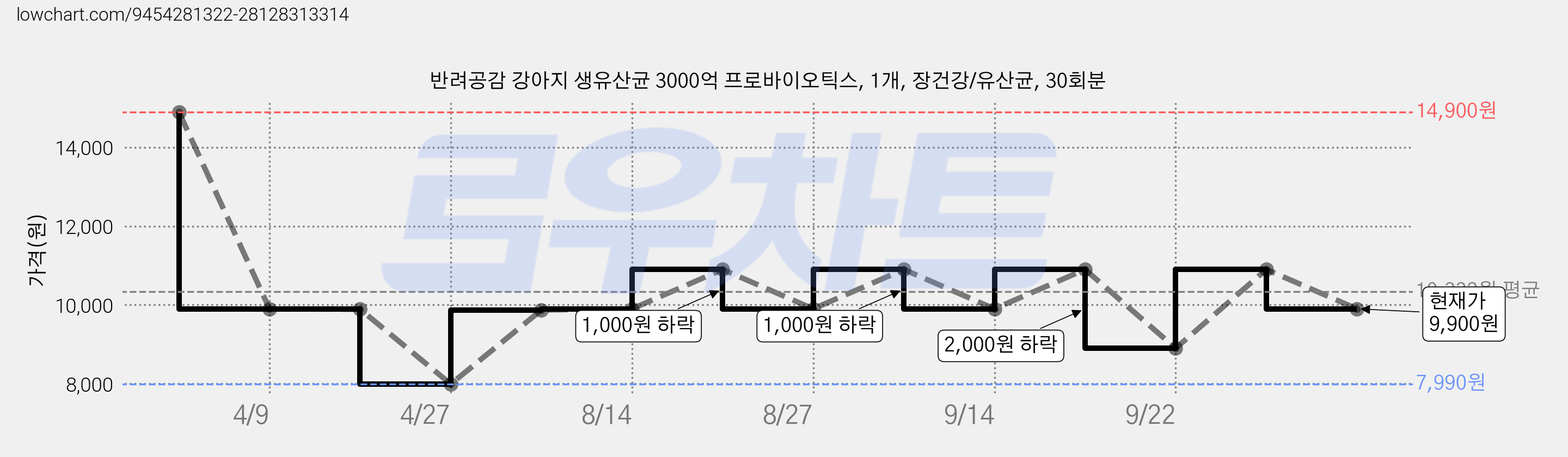 반려공감 강아지 생유산균 3000억 프로바이오틱스, 1개, 장건강/유산균, 30회분 가격 변동 차트, 현재가 9,900원, 관측 최저가 7,990원