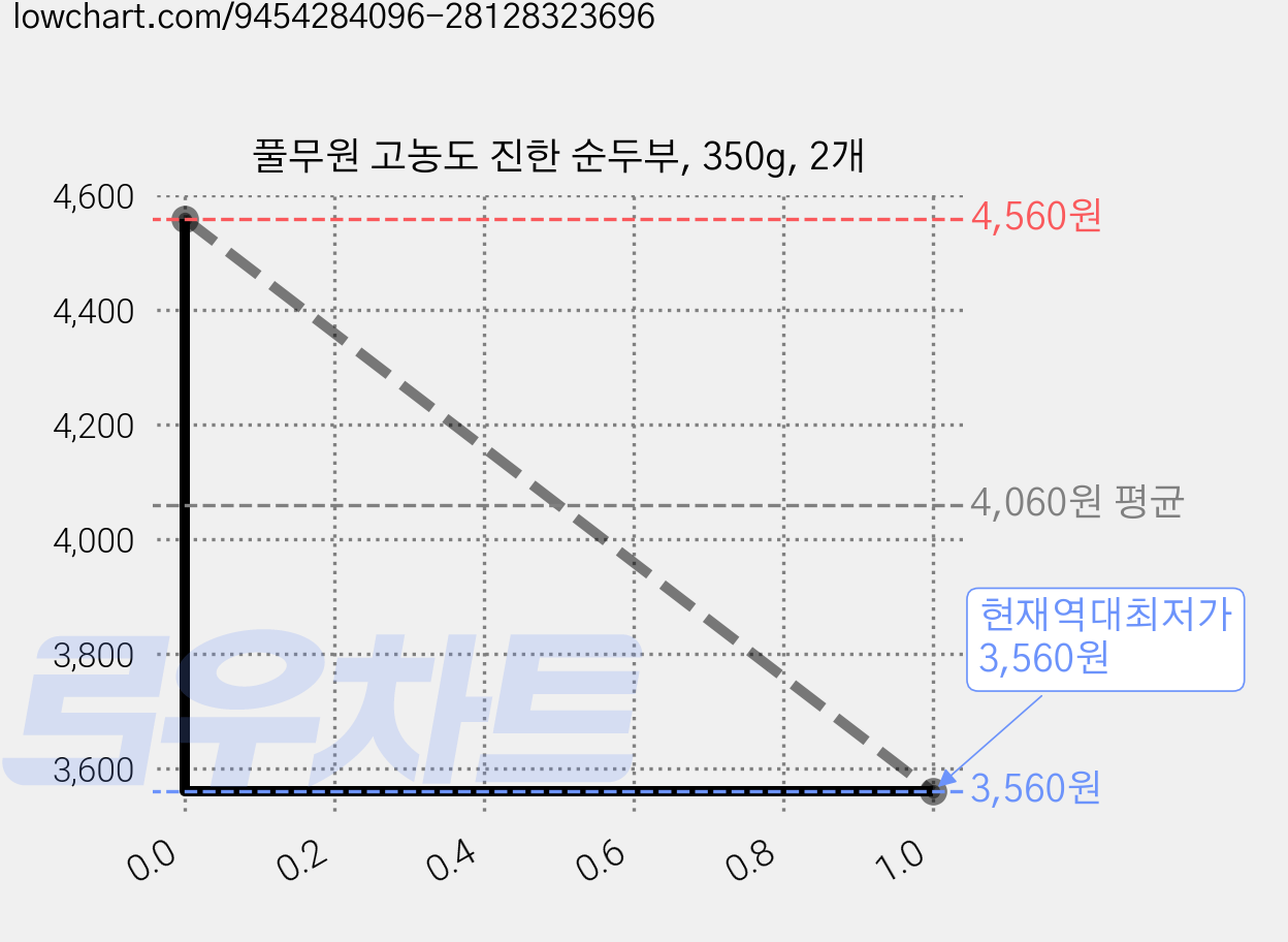 풀무원 고농도 진한 순두부, 350g, 2개 가격 변동 차트, 현재가 3,560원, 역대최저가
