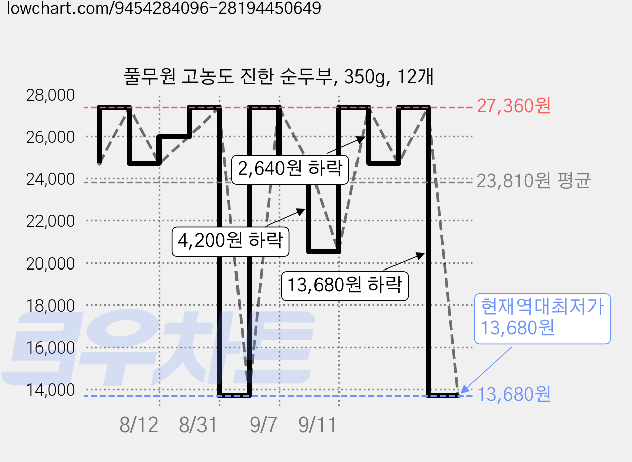풀무원 고농도 진한 순두부, 350g, 12개 가격 변동 차트, 현재가 13,680원, 역대최저가
