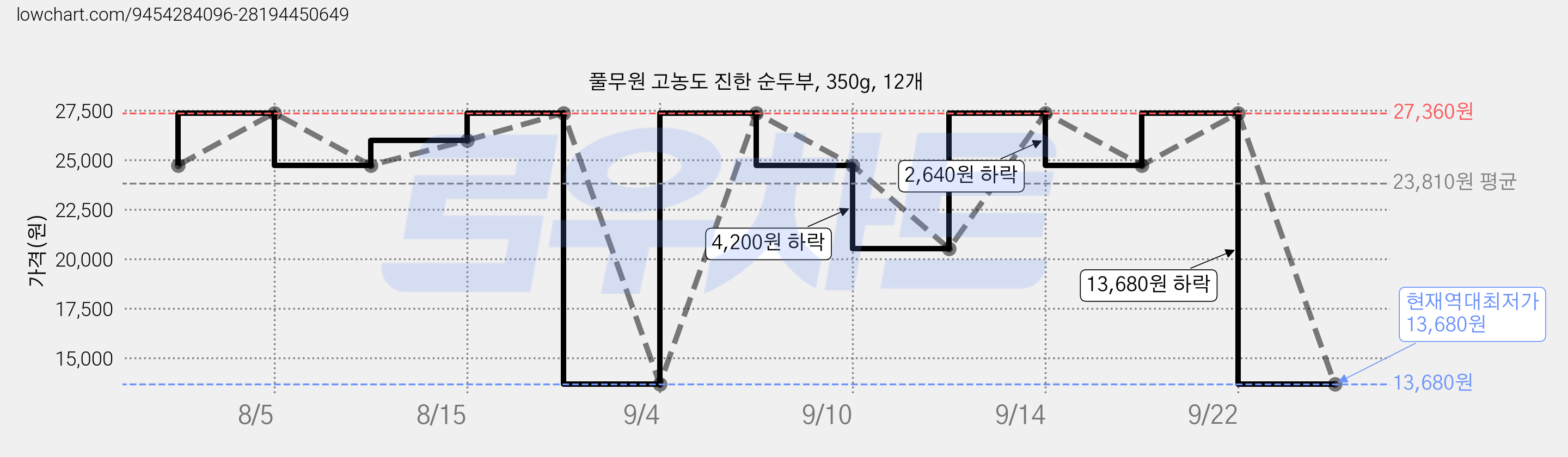 풀무원 고농도 진한 순두부, 350g, 12개 가격 변동 차트, 현재가 13,680원, 역대최저가