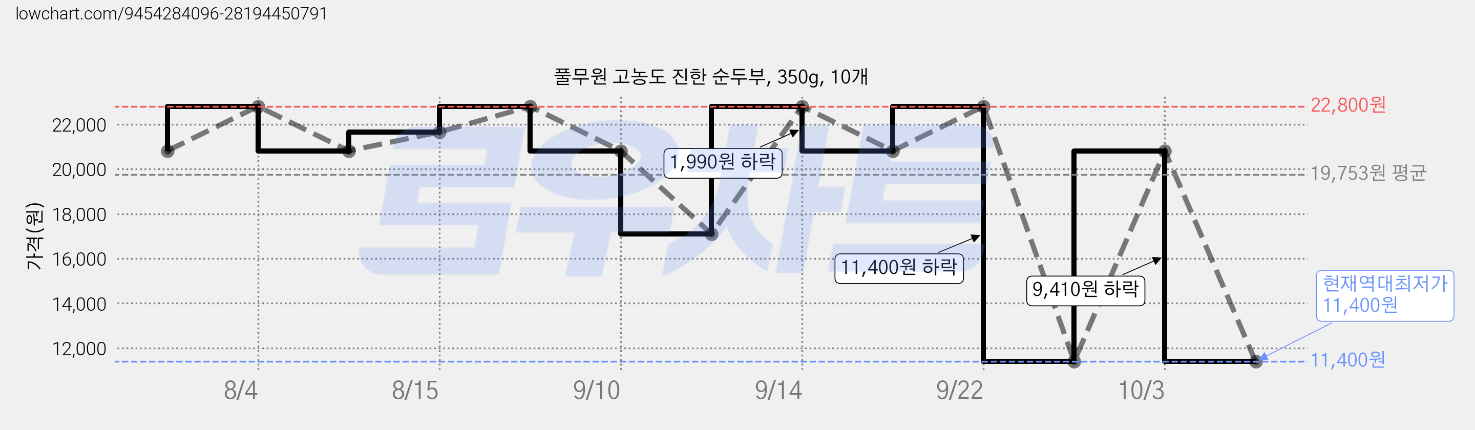 풀무원 고농도 진한 순두부, 350g, 10개 가격 변동 차트, 현재가 11,400원, 역대최저가