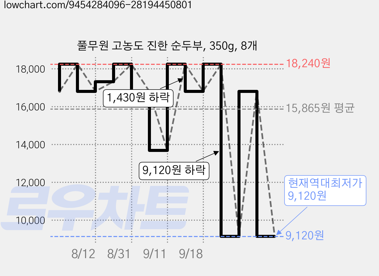 풀무원 고농도 진한 순두부, 350g, 8개 가격 변동 차트, 현재가 9,120원, 역대최저가