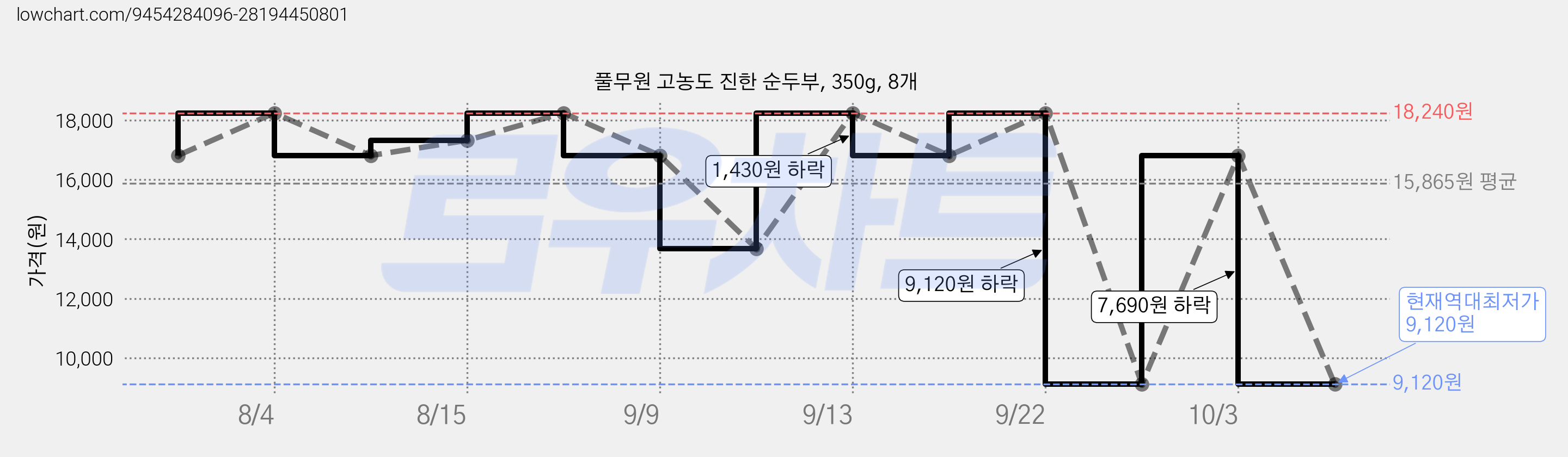 풀무원 고농도 진한 순두부, 350g, 8개 가격 변동 차트, 현재가 9,120원, 역대최저가