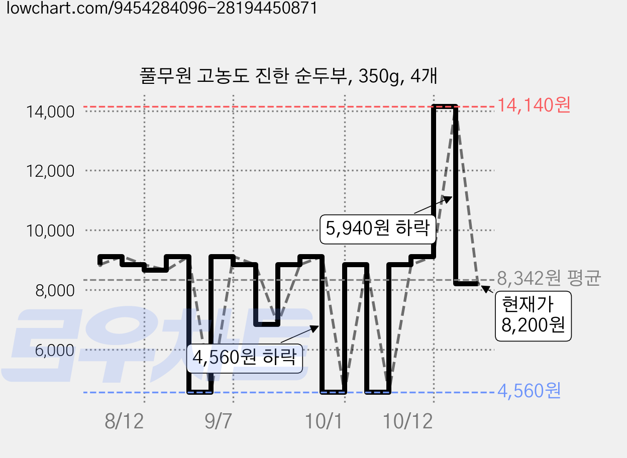 풀무원 고농도 진한 순두부, 350g, 4개 가격 변동 차트, 현재가 8,200원, 관측 최저가 4,560원