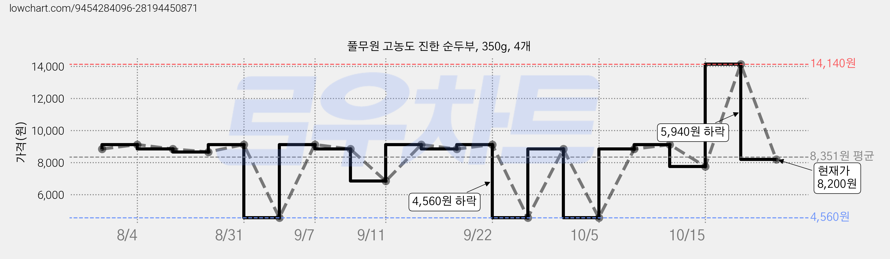 풀무원 고농도 진한 순두부, 350g, 4개 가격 변동 차트, 현재가 8,200원, 관측 최저가 4,560원