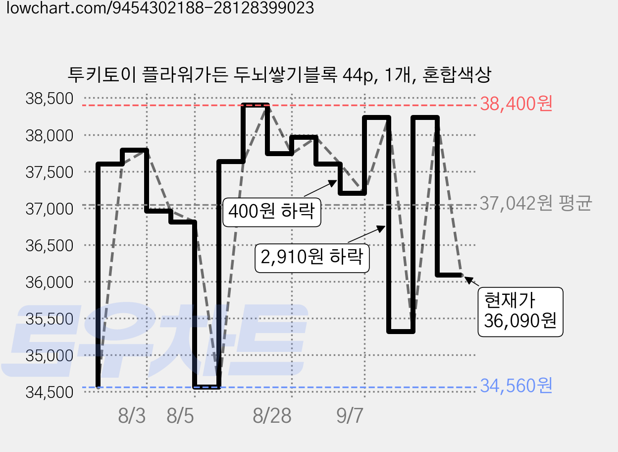 투키토이 플라워가든 두뇌쌓기블록 44p, 1개, 혼합색상 가격 변동 차트, 현재가 36,090원, 관측 최저가 34,140원