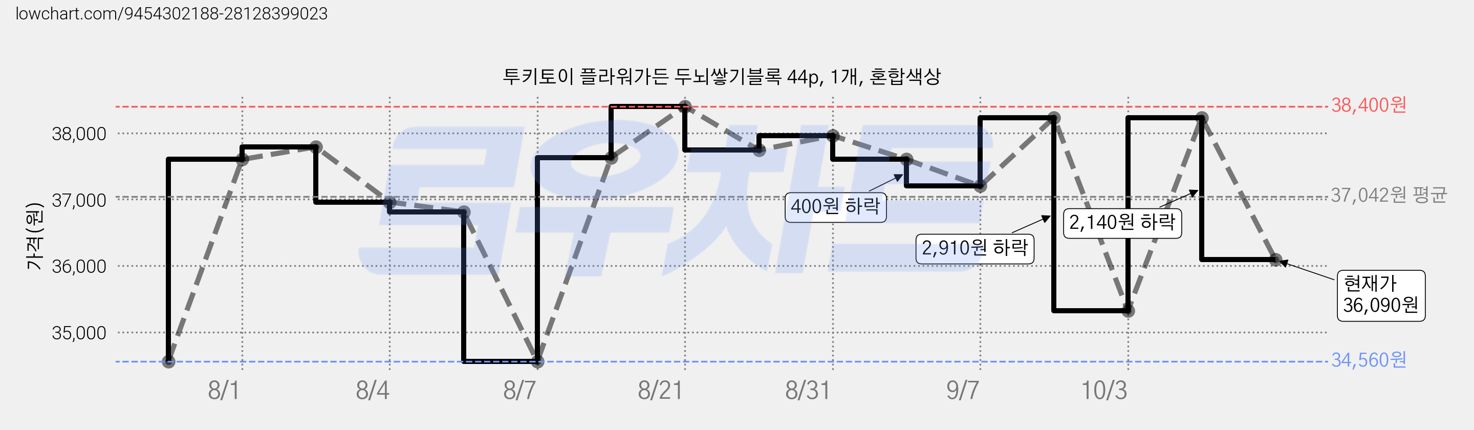 투키토이 플라워가든 두뇌쌓기블록 44p, 1개, 혼합색상 가격 변동 차트, 현재가 36,090원, 관측 최저가 34,140원
