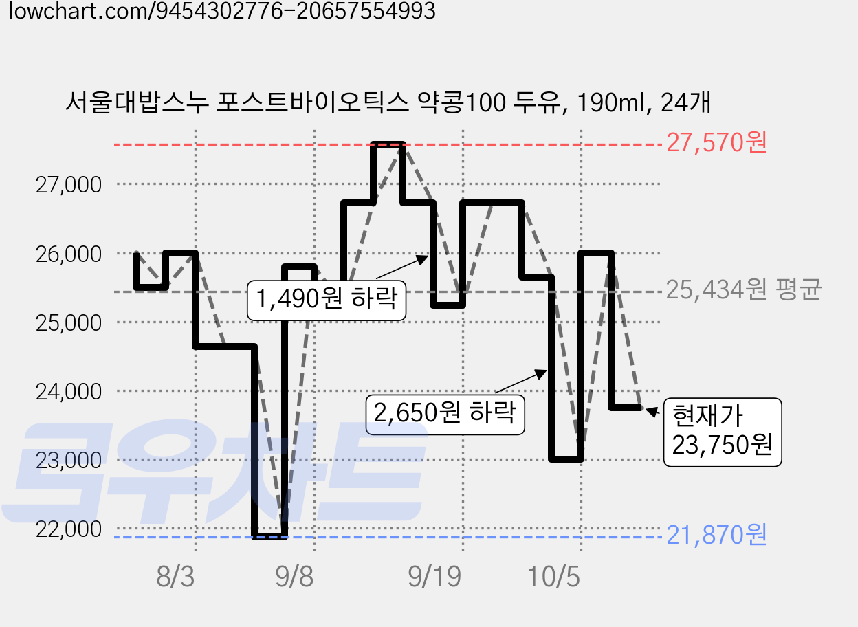 서울대밥스누 포스트바이오틱스 약콩100 두유, 190ml, 24개 가격 변동 차트, 현재가 23,750원, 관측 최저가 21,870원