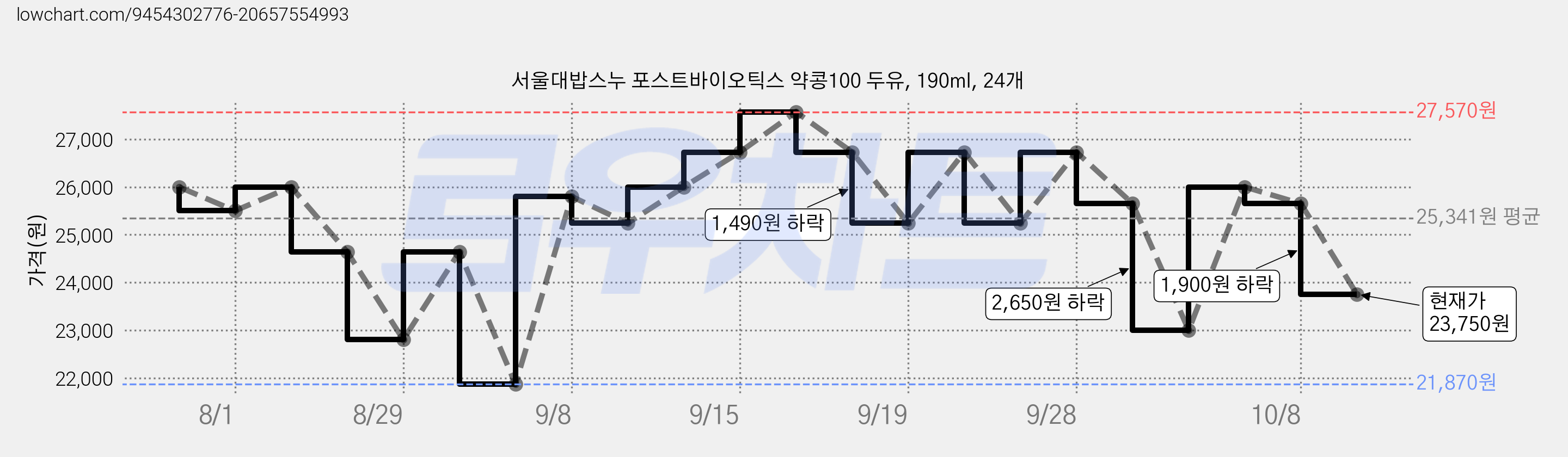 서울대밥스누 포스트바이오틱스 약콩100 두유, 190ml, 24개 가격 변동 차트, 현재가 23,750원, 관측 최저가 21,870원