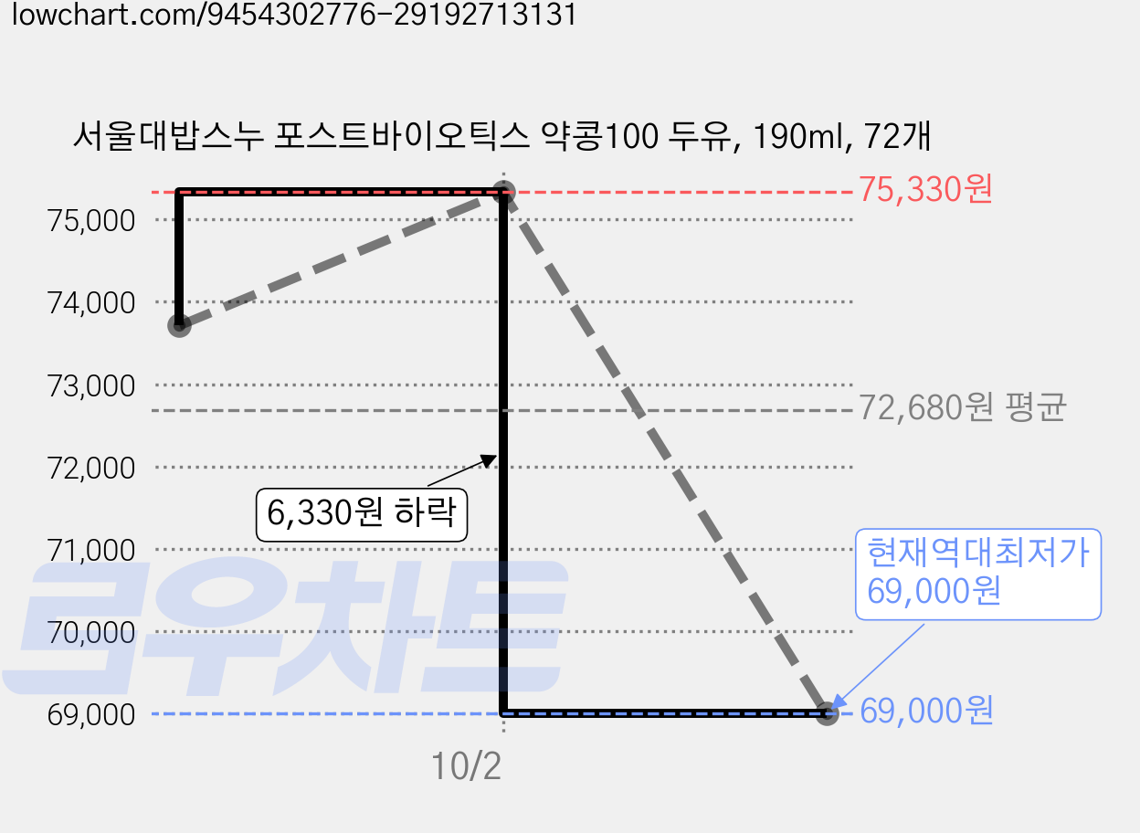 서울대밥스누 포스트바이오틱스 약콩100 두유, 190ml, 72개 가격 변동 차트, 현재가 69,000원, 역대최저가