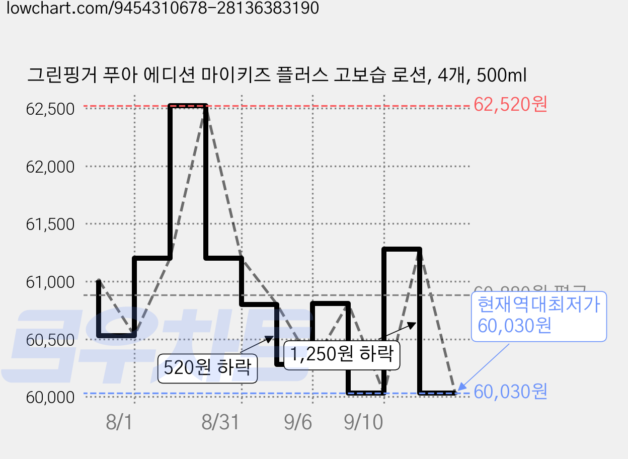 그린핑거 푸아 에디션 마이키즈 플러스 고보습 로션, 4개, 500ml 가격 변동 차트, 현재가 60,030원, 역대최저가