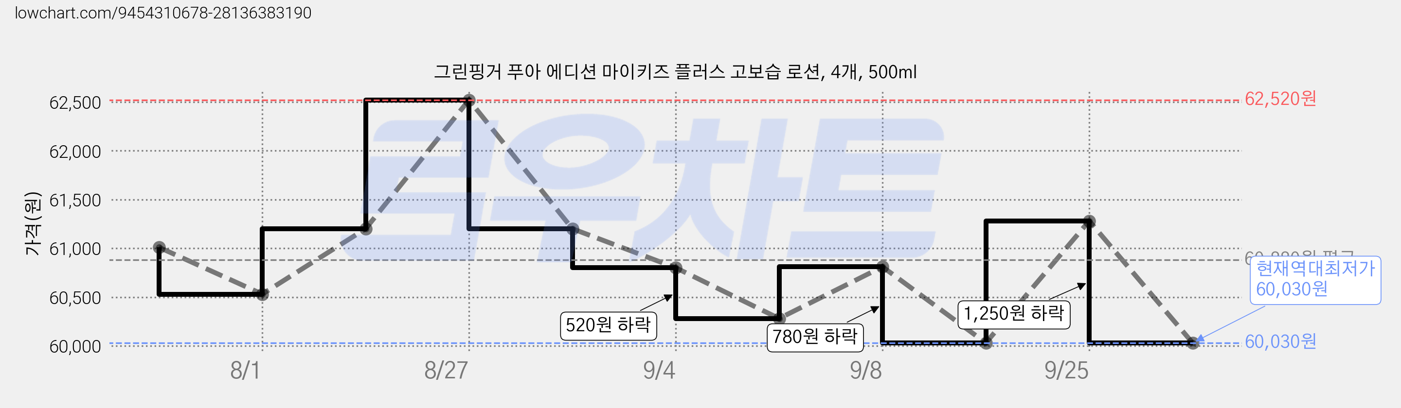 그린핑거 푸아 에디션 마이키즈 플러스 고보습 로션, 4개, 500ml 가격 변동 차트, 현재가 60,030원, 역대최저가