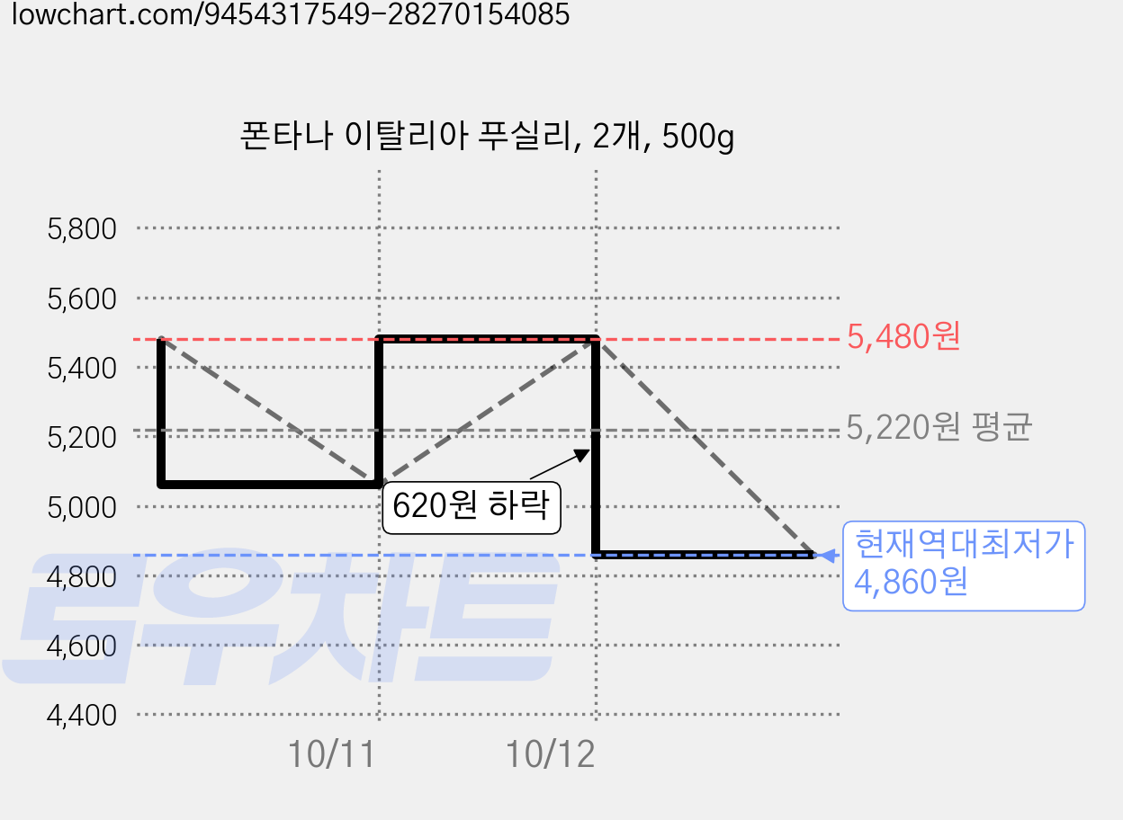 폰타나 이탈리아 푸실리, 2개, 500g 가격 변동 차트, 현재가 4,860원, 역대최저가