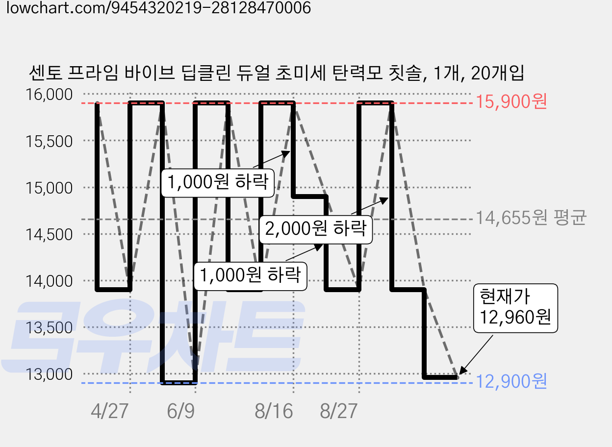 센토 프라임 바이브 딥클린 듀얼 초미세 탄력모 칫솔, 1개, 20개입 가격 변동 차트, 현재가 12,960원, 관측 최저가 12,900원