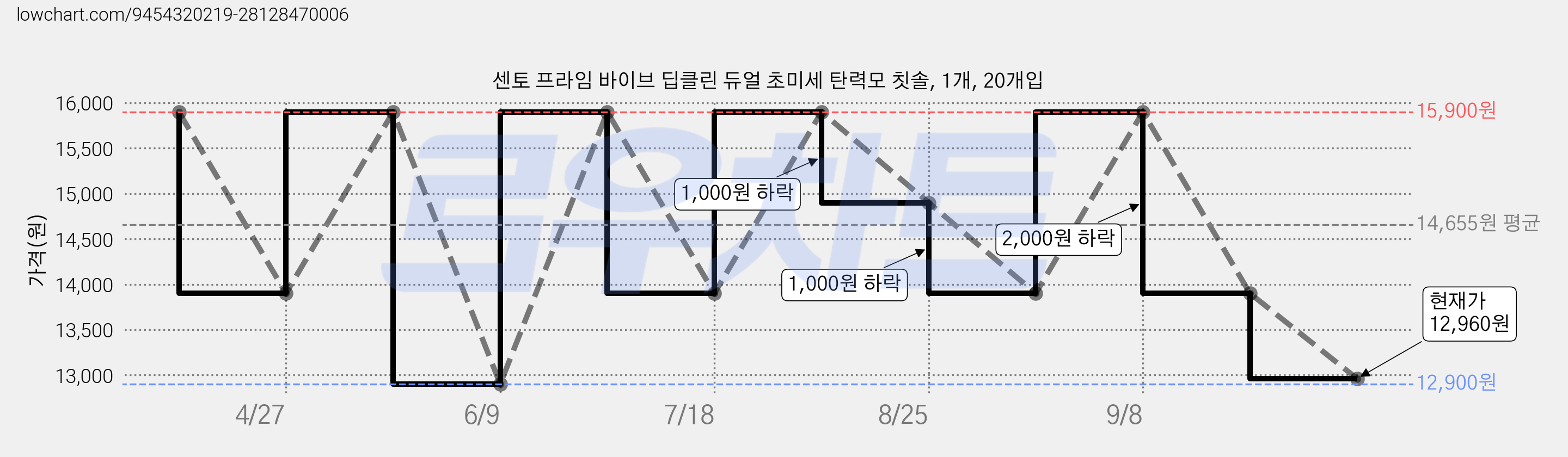 센토 프라임 바이브 딥클린 듀얼 초미세 탄력모 칫솔, 1개, 20개입 가격 변동 차트, 현재가 12,960원, 관측 최저가 12,900원