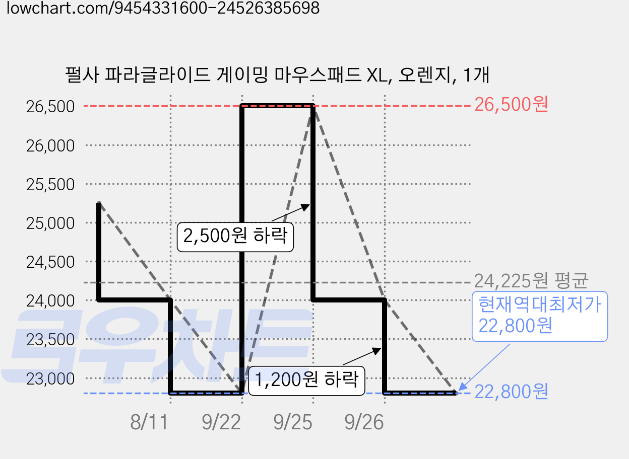 펄사 파라글라이드 게이밍 마우스패드 XL, 오렌지, 1개 가격 변동 차트, 현재가 22,800원, 역대최저가