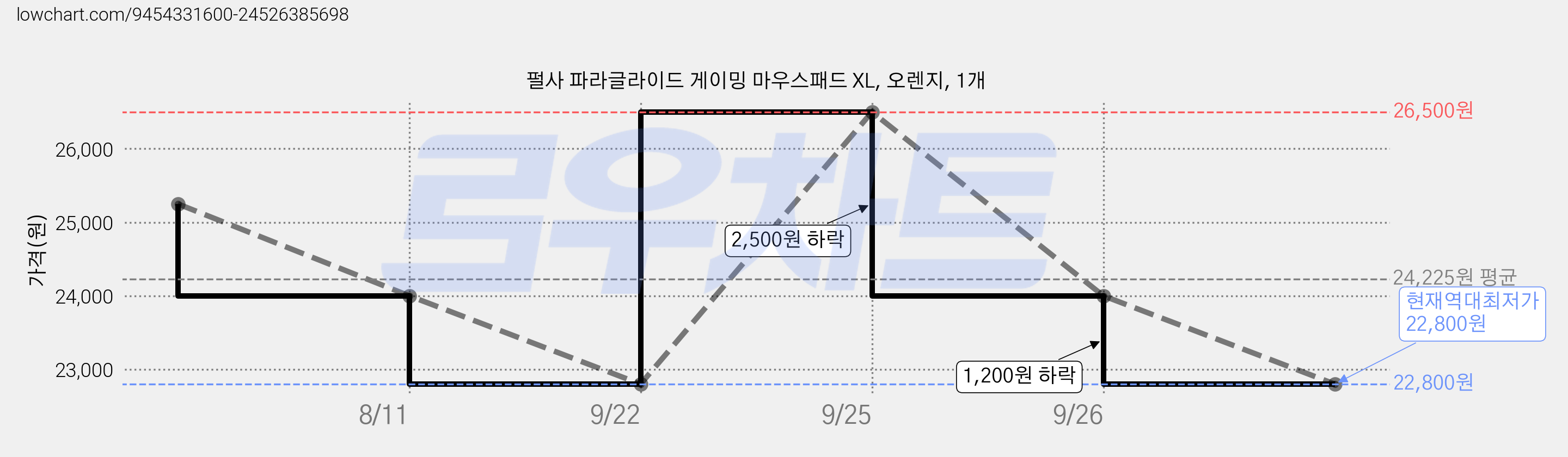 펄사 파라글라이드 게이밍 마우스패드 XL, 오렌지, 1개 가격 변동 차트, 현재가 22,800원, 역대최저가