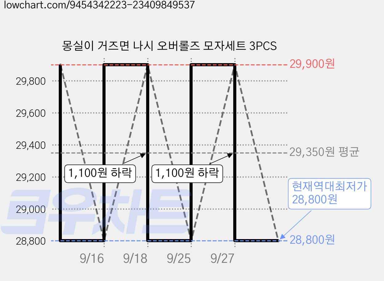 몽실이 거즈면 나시 오버롤즈 모자세트 3PCS 가격 변동 차트, 현재가 28,800원, 역대최저가