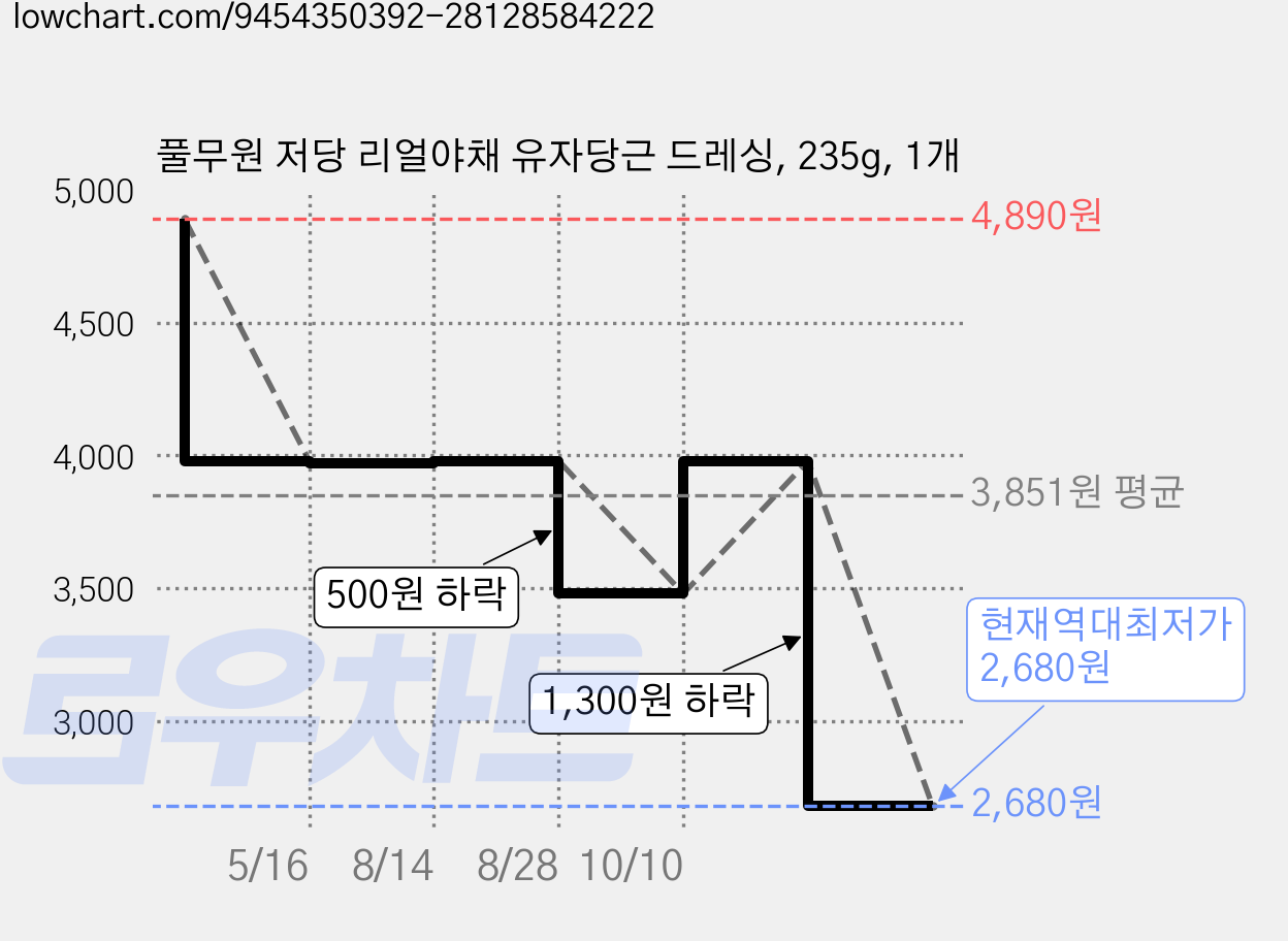 풀무원 저당 리얼야채 유자당근 드레싱, 235g, 1개 가격 변동 차트, 현재가 2,680원, 역대최저가