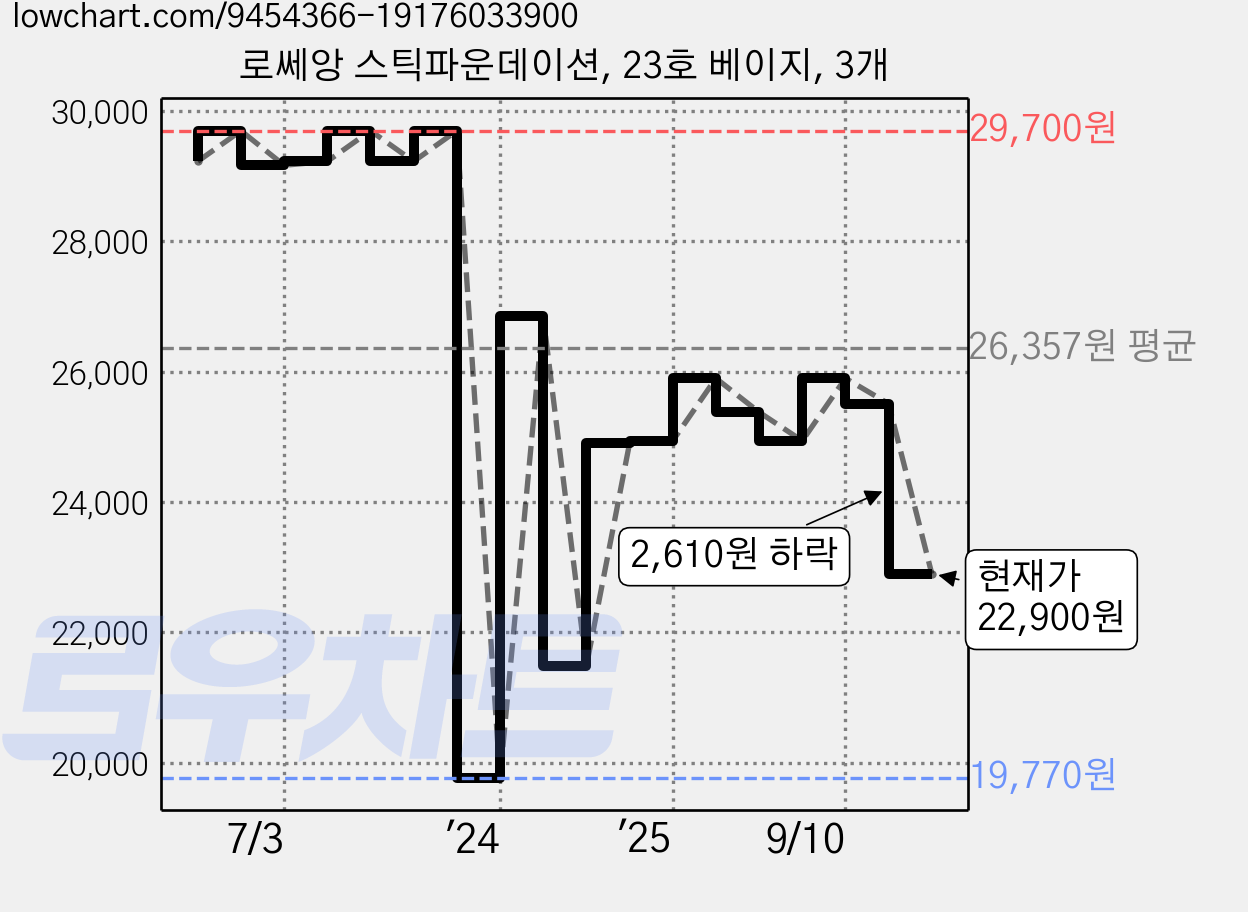 로쎄앙 스틱파운데이션, 23호 베이지, 3개 가격 변동 차트, 현재가 22,900원, 관측 최저가 18,260원