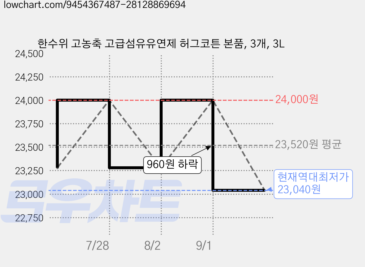 한수위 고농축 고급섬유유연제 허그코튼 본품, 3개, 3L 가격 변동 차트, 현재가 23,040원, 역대최저가