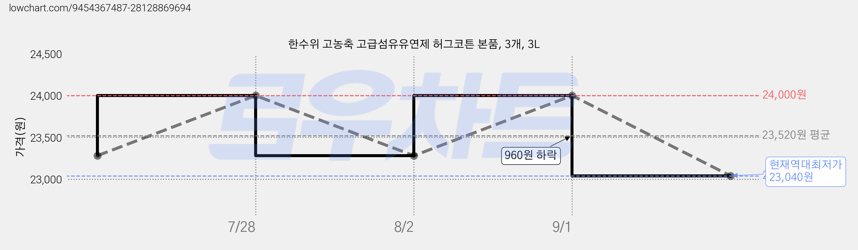 한수위 고농축 고급섬유유연제 허그코튼 본품, 3개, 3L 가격 변동 차트, 현재가 23,040원, 역대최저가