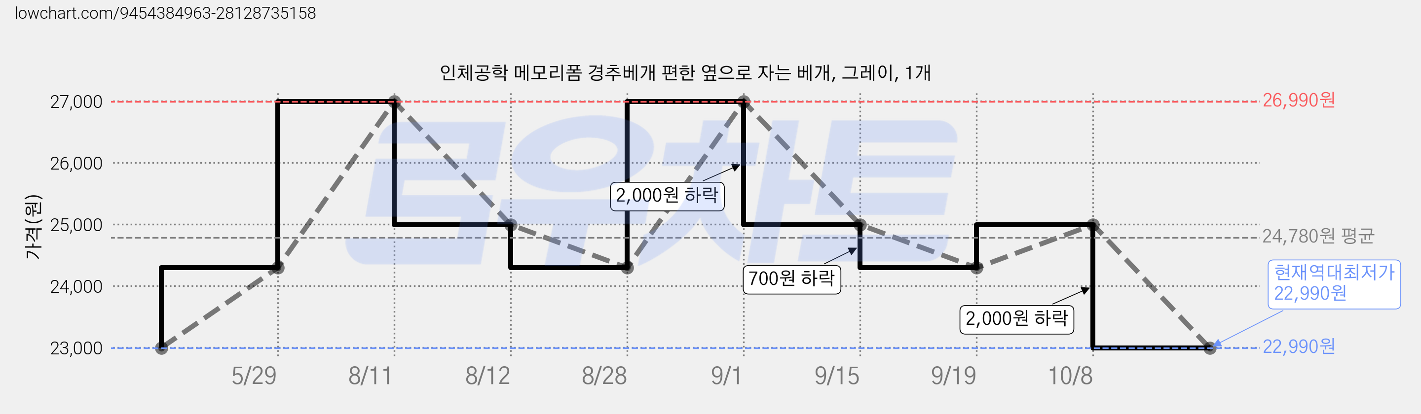인체공학 메모리폼 경추베개 편한 옆으로 자는 베개, 그레이, 1개 가격 변동 차트, 현재가 22,990원, 역대최저가