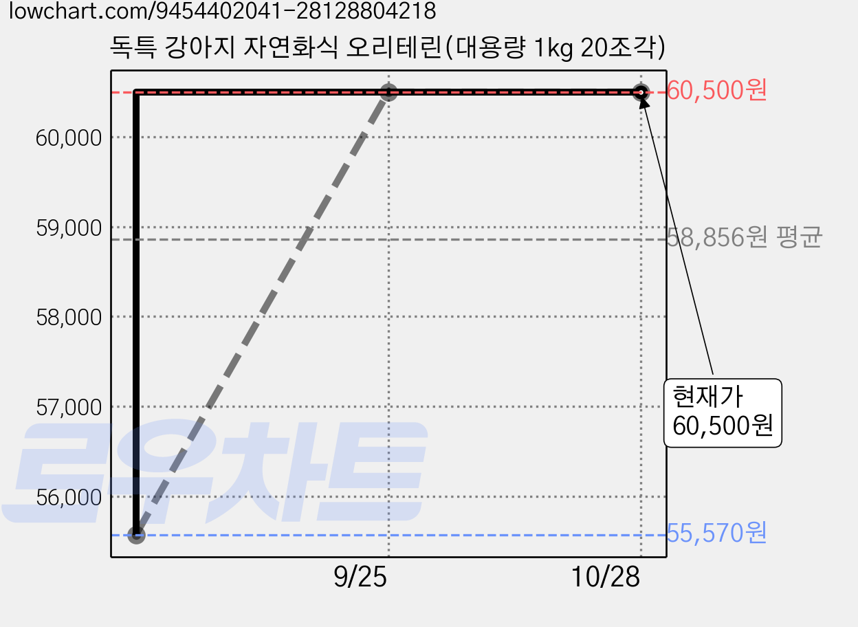 독특 강아지 자연화식 오리테린(대용량 1kg 20조각) 가격 변동 차트, 현재가 60,500원, 관측 최저가 55,570원