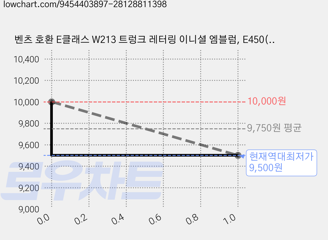 벤츠 호환 E클래스 W213 트렁크 레터링 이니셜 엠블럼, E450(크롬), . 가격 변동 차트, 현재가 9,500원, 역대최저가