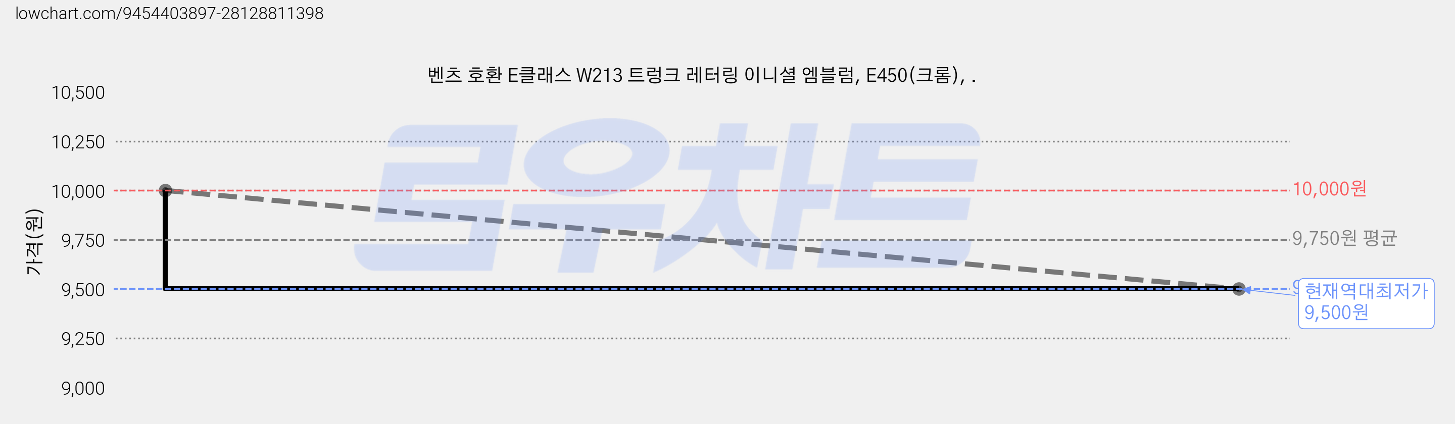 벤츠 호환 E클래스 W213 트렁크 레터링 이니셜 엠블럼, E450(크롬), . 가격 변동 차트, 현재가 9,500원, 역대최저가