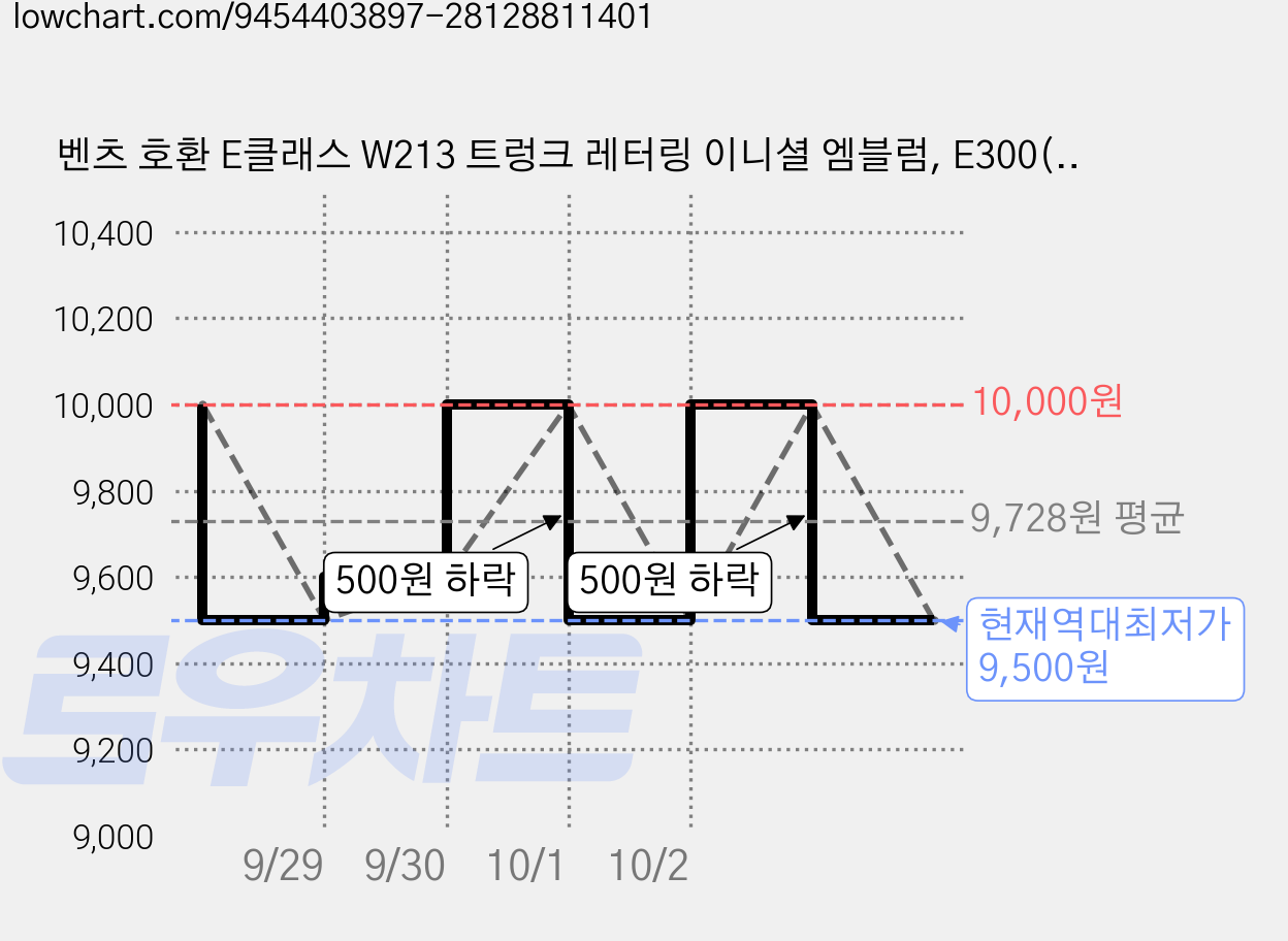 벤츠 호환 E클래스 W213 트렁크 레터링 이니셜 엠블럼, E300(크롬), . 가격 변동 차트, 현재가 9,500원, 역대최저가