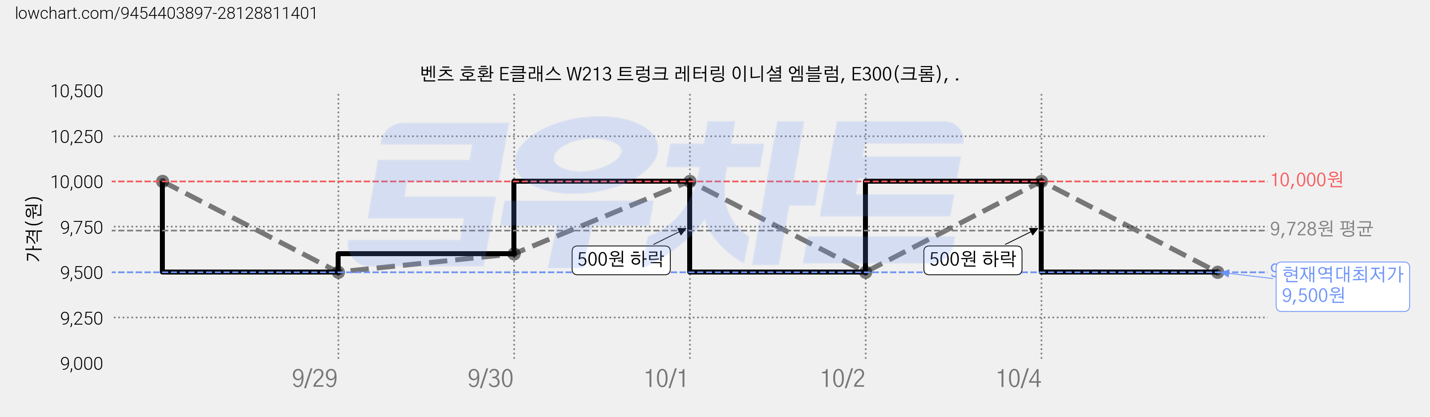 벤츠 호환 E클래스 W213 트렁크 레터링 이니셜 엠블럼, E300(크롬), . 가격 변동 차트, 현재가 9,500원, 역대최저가
