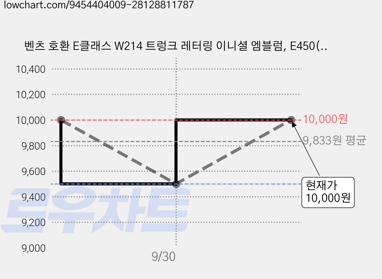 벤츠 호환 E클래스 W214 트렁크 레터링 이니셜 엠블럼, E450(크롬), . 가격 변동 차트, 현재가 10,000원, 관측 최저가 9,500원