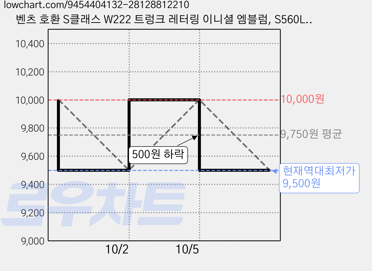 벤츠 호환 S클래스 W222 트렁크 레터링 이니셜 엠블럼, S560L(크롬), . 가격 변동 차트, 현재가 9,500원, 역대최저가