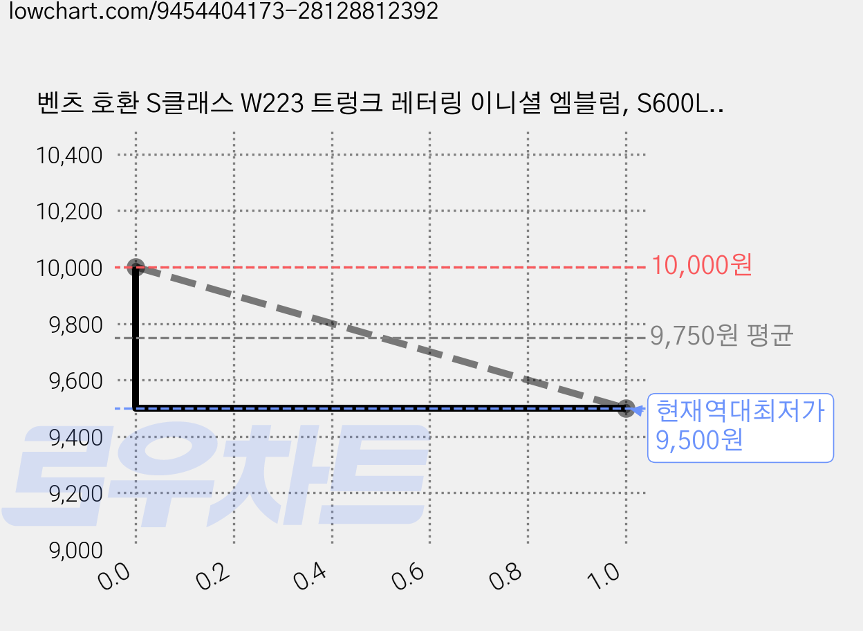 벤츠 호환 S클래스 W223 트렁크 레터링 이니셜 엠블럼, S600L(크롬), . 가격 변동 차트, 현재가 9,500원, 역대최저가