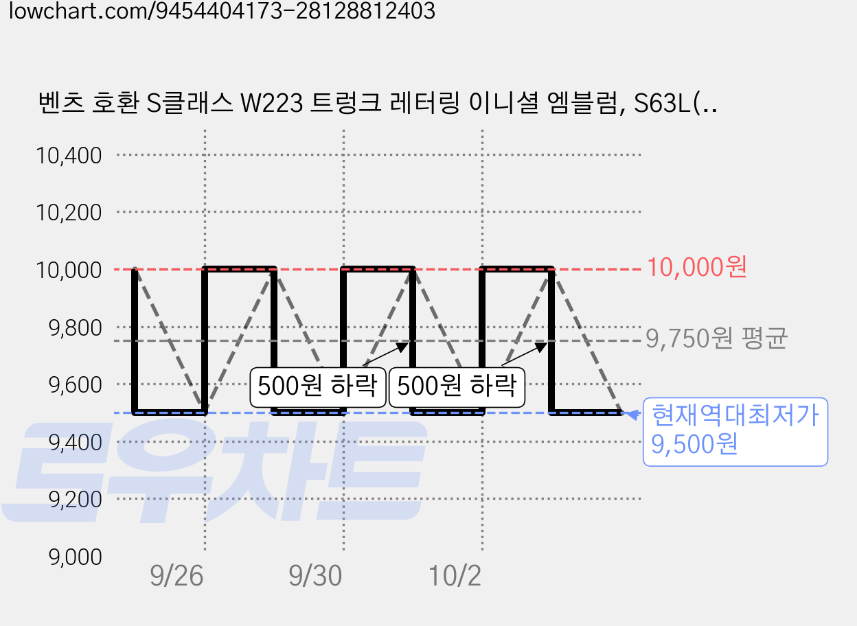 벤츠 호환 S클래스 W223 트렁크 레터링 이니셜 엠블럼, S63L(블랙), . 가격 변동 차트, 현재가 9,500원, 역대최저가