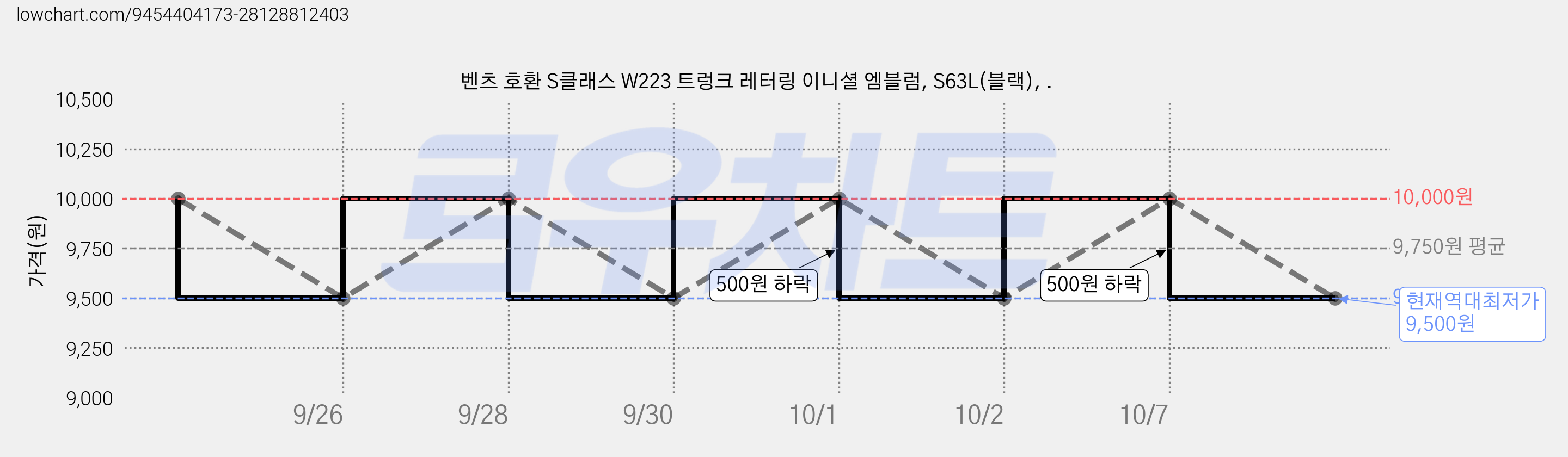벤츠 호환 S클래스 W223 트렁크 레터링 이니셜 엠블럼, S63L(블랙), . 가격 변동 차트, 현재가 9,500원, 역대최저가
