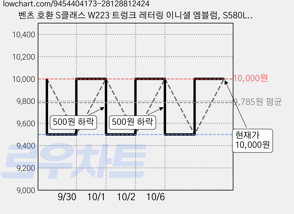 벤츠 호환 S클래스 W223 트렁크 레터링 이니셜 엠블럼, S580L(크롬), . 가격 변동 차트, 현재가 9,500원, 역대최저가