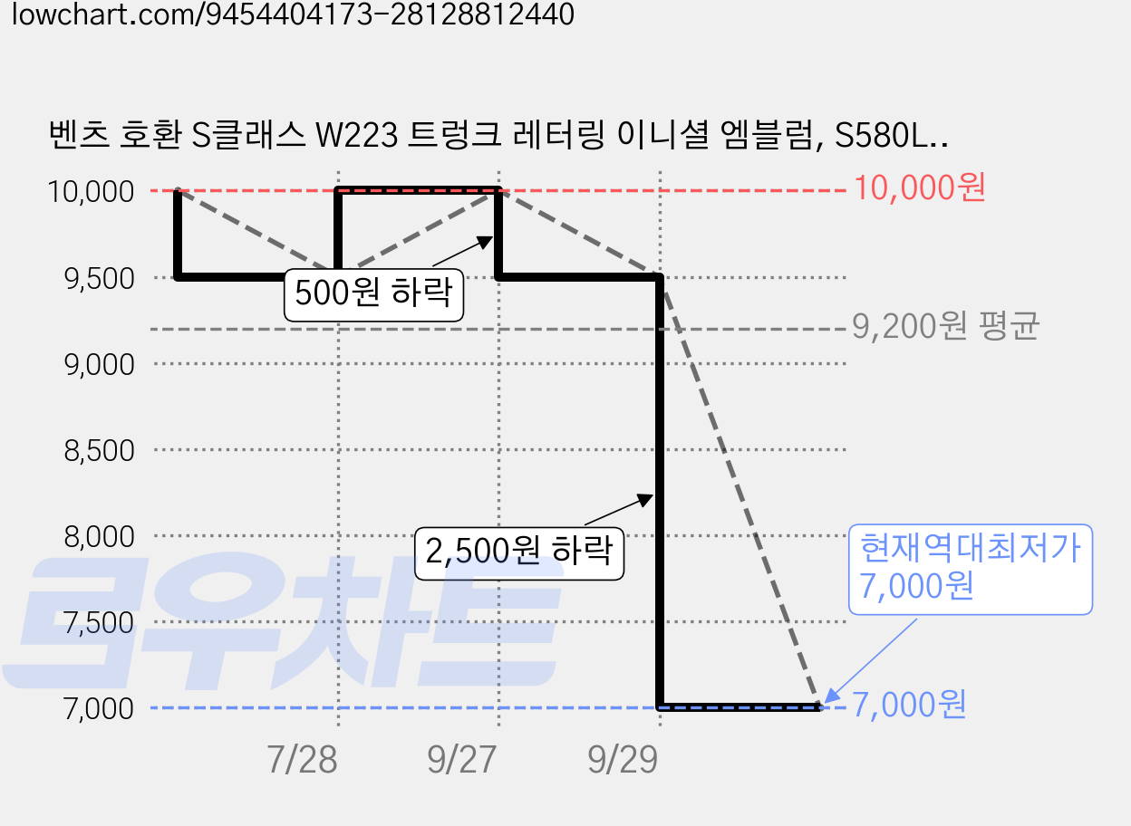 벤츠 호환 S클래스 W223 트렁크 레터링 이니셜 엠블럼, S580L(블랙), . 가격 변동 차트, 현재가 7,000원, 역대최저가