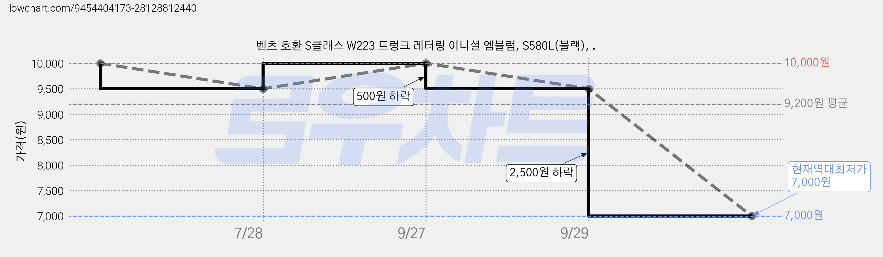 벤츠 호환 S클래스 W223 트렁크 레터링 이니셜 엠블럼, S580L(블랙), . 가격 변동 차트, 현재가 7,000원, 역대최저가
