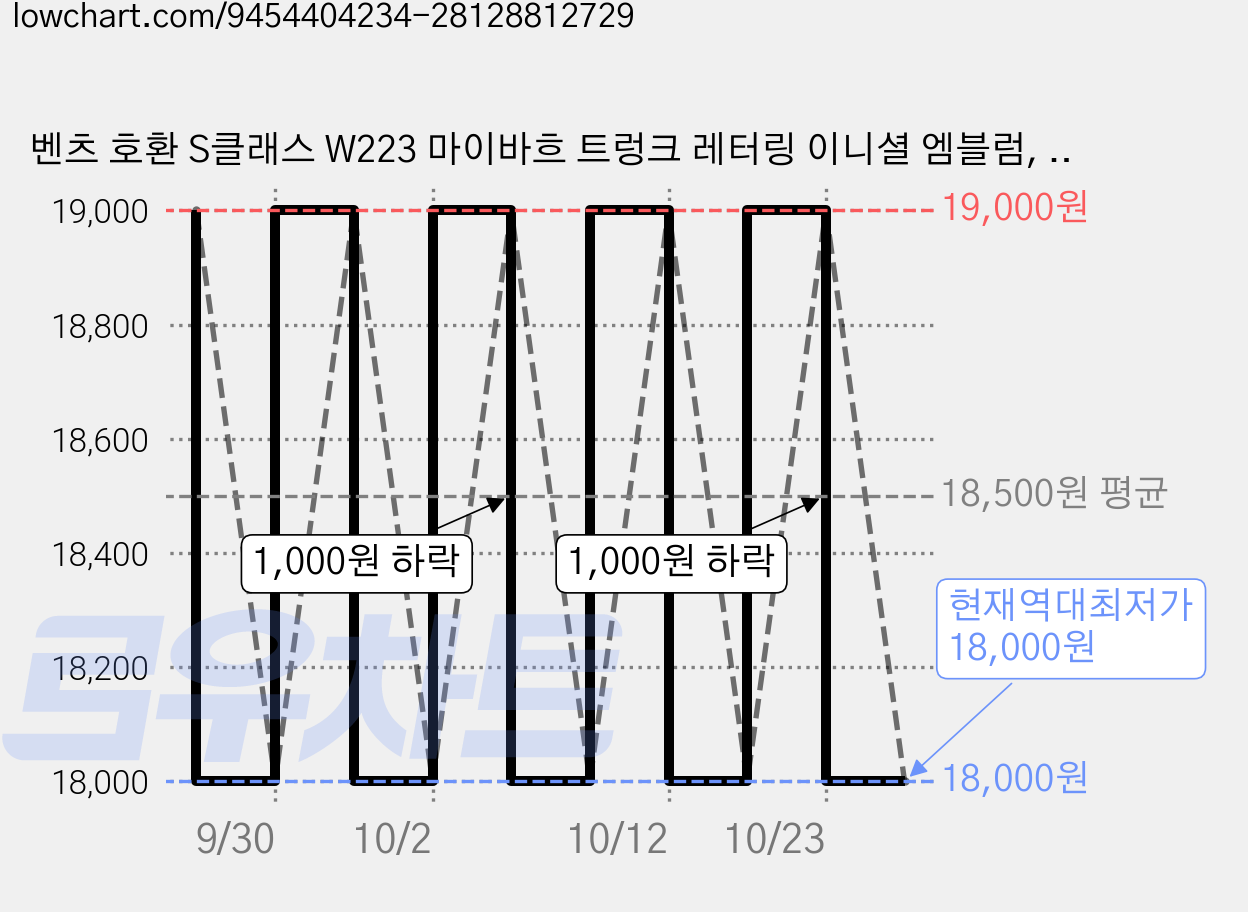 벤츠 호환 S클래스 W223 마이바흐 트렁크 레터링 이니셜 엠블럼, S680(크롬), . 가격 변동 차트, 현재가 18,000원, 역대최저가